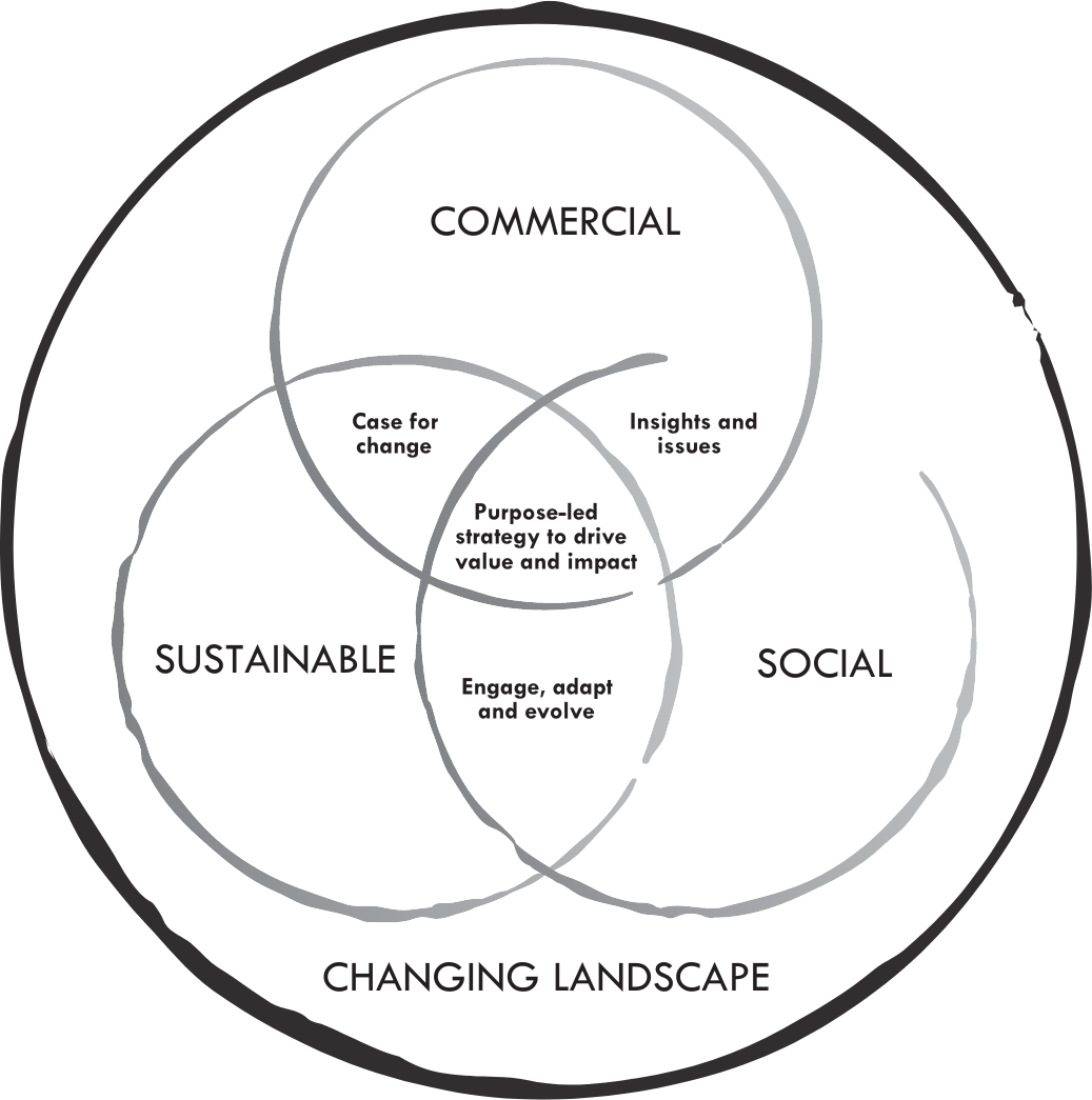 Changing landscape diagram